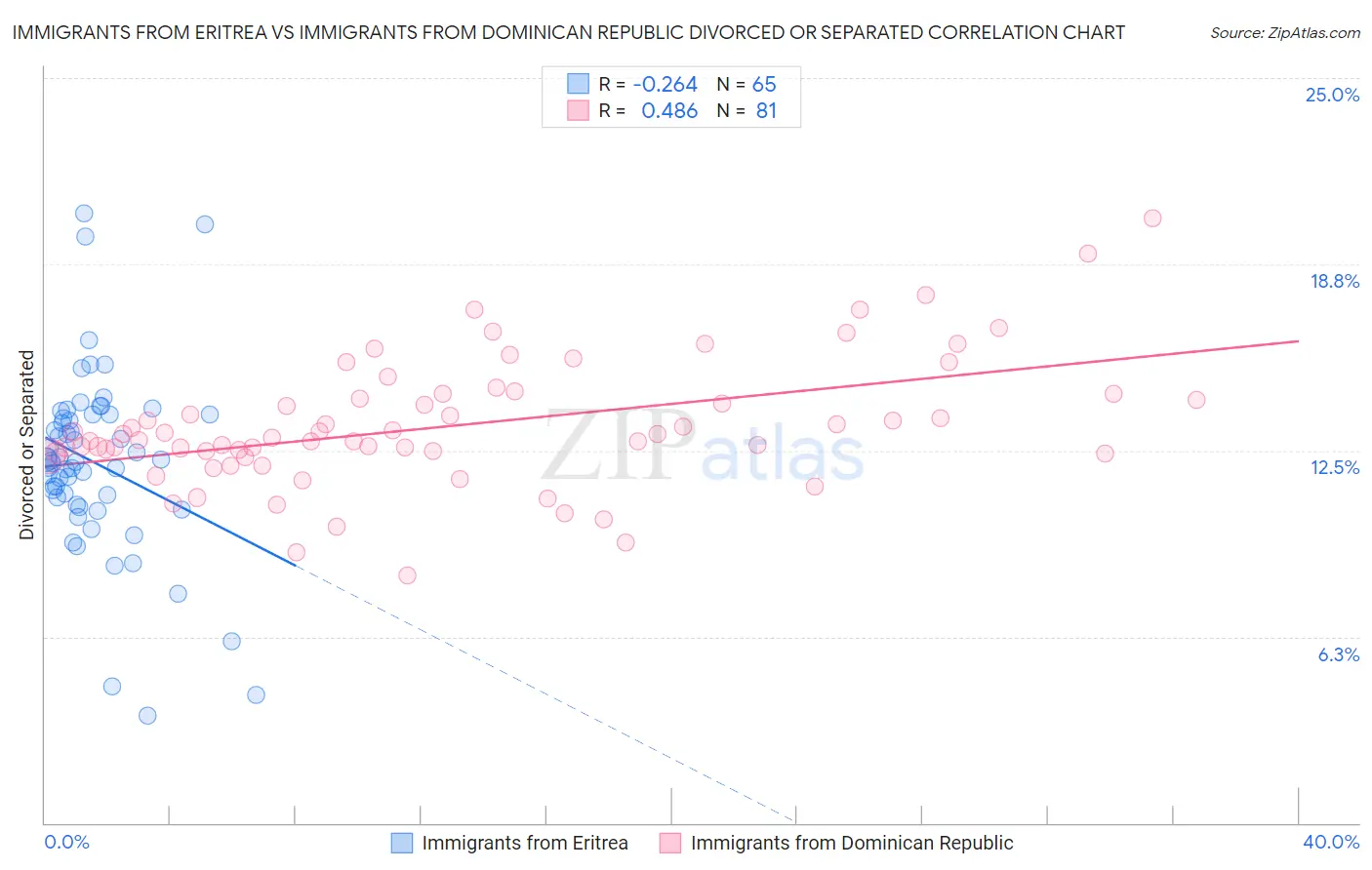 Immigrants from Eritrea vs Immigrants from Dominican Republic Divorced or Separated