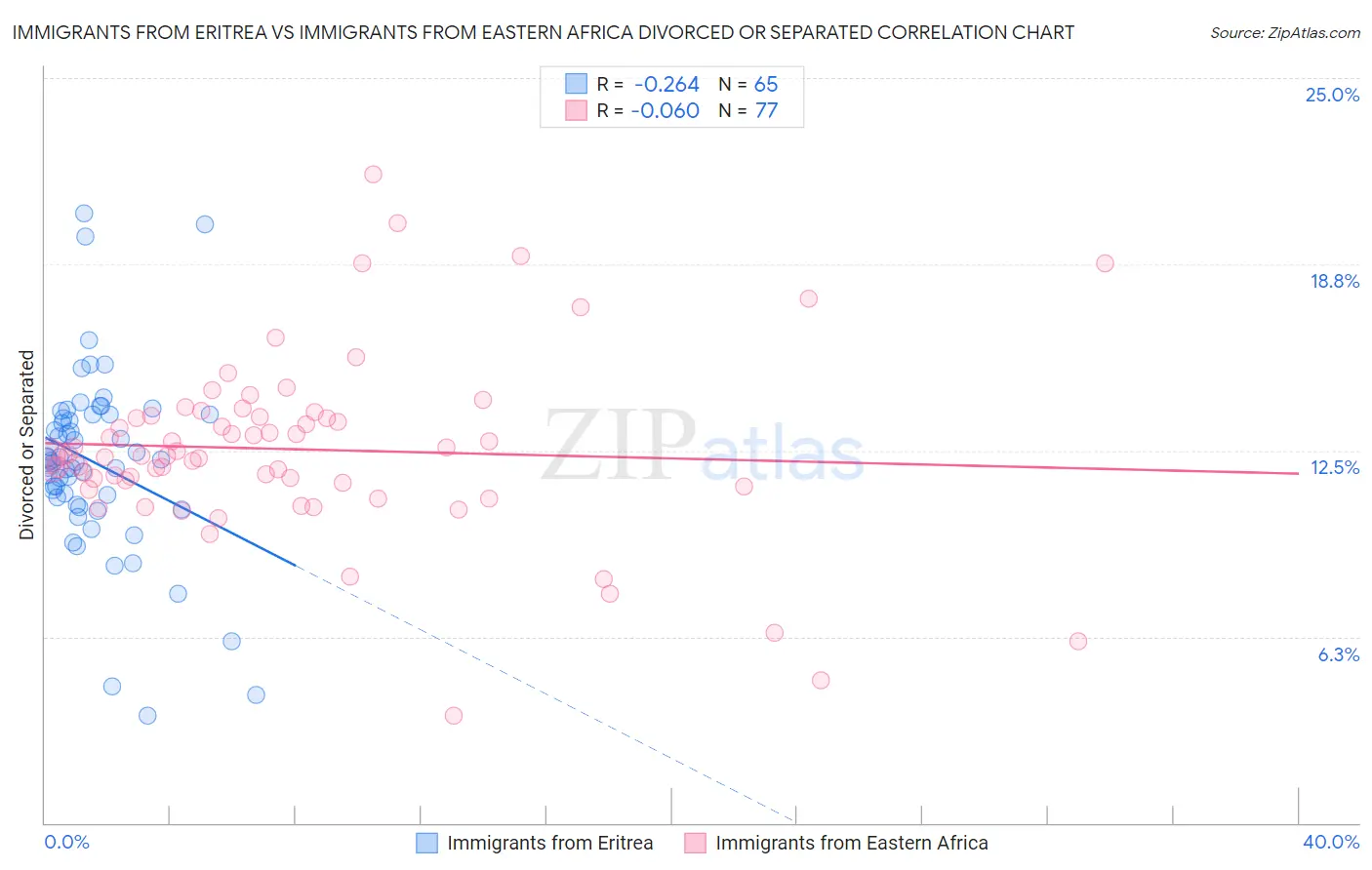 Immigrants from Eritrea vs Immigrants from Eastern Africa Divorced or Separated