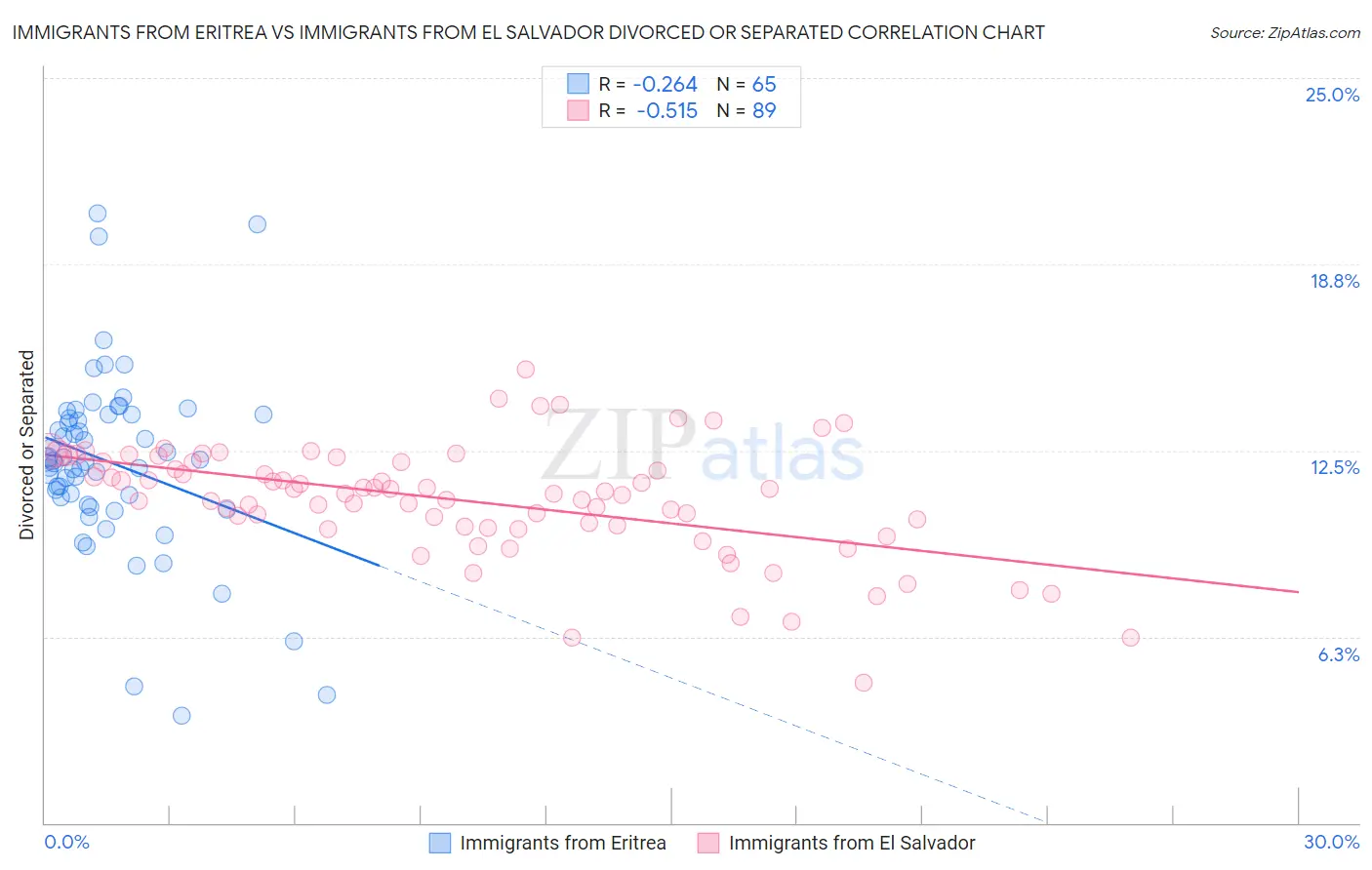 Immigrants from Eritrea vs Immigrants from El Salvador Divorced or Separated