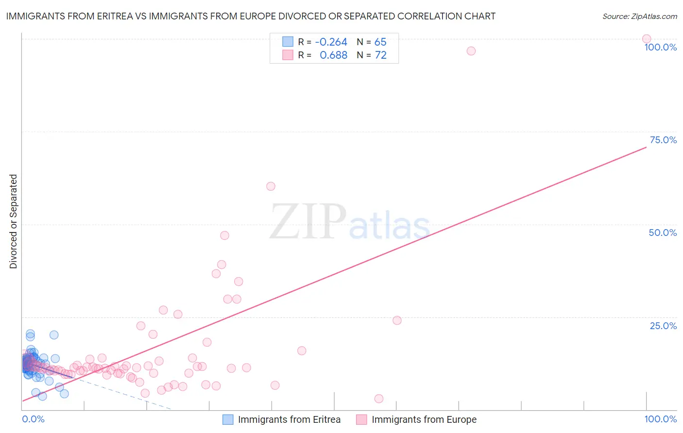 Immigrants from Eritrea vs Immigrants from Europe Divorced or Separated