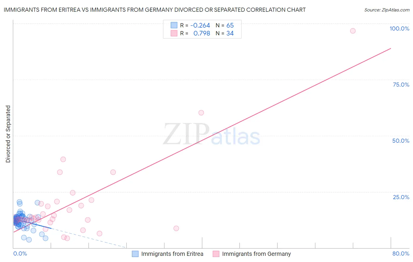 Immigrants from Eritrea vs Immigrants from Germany Divorced or Separated