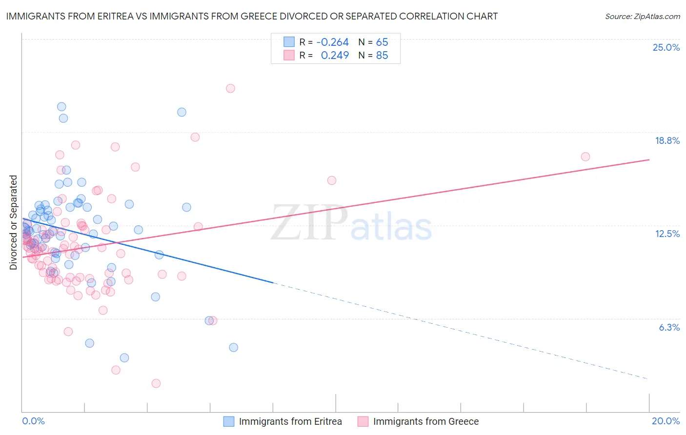 Immigrants from Eritrea vs Immigrants from Greece Divorced or Separated