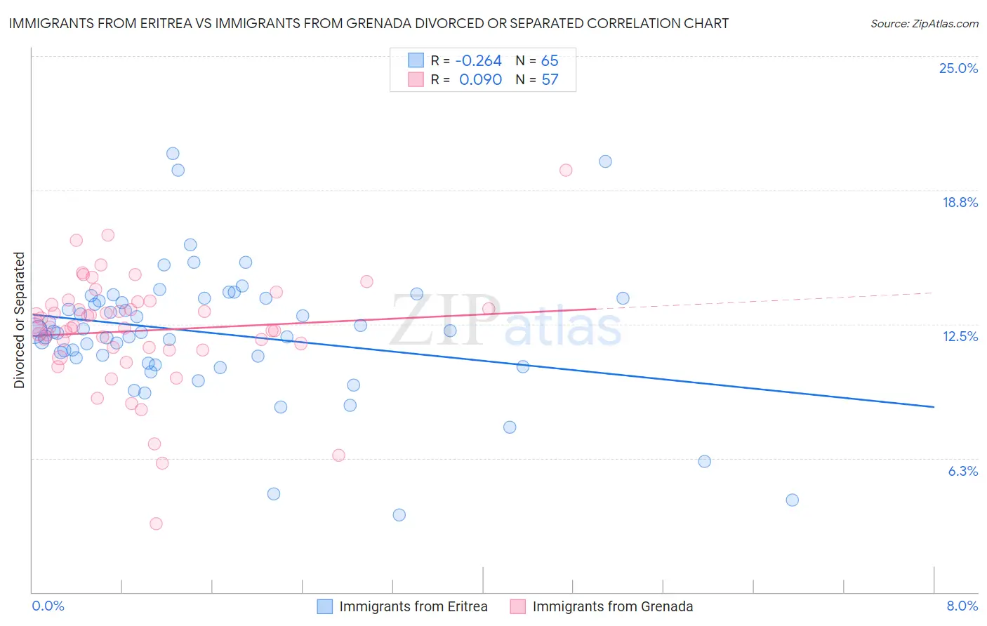 Immigrants from Eritrea vs Immigrants from Grenada Divorced or Separated