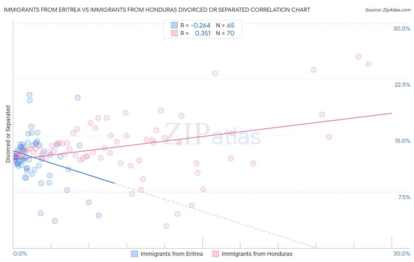 Immigrants from Eritrea vs Immigrants from Honduras Divorced or Separated