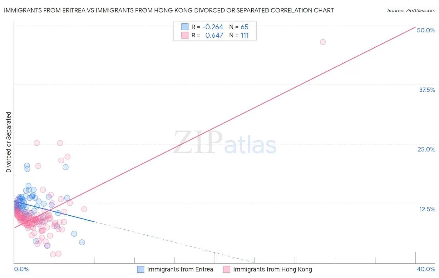 Immigrants from Eritrea vs Immigrants from Hong Kong Divorced or Separated