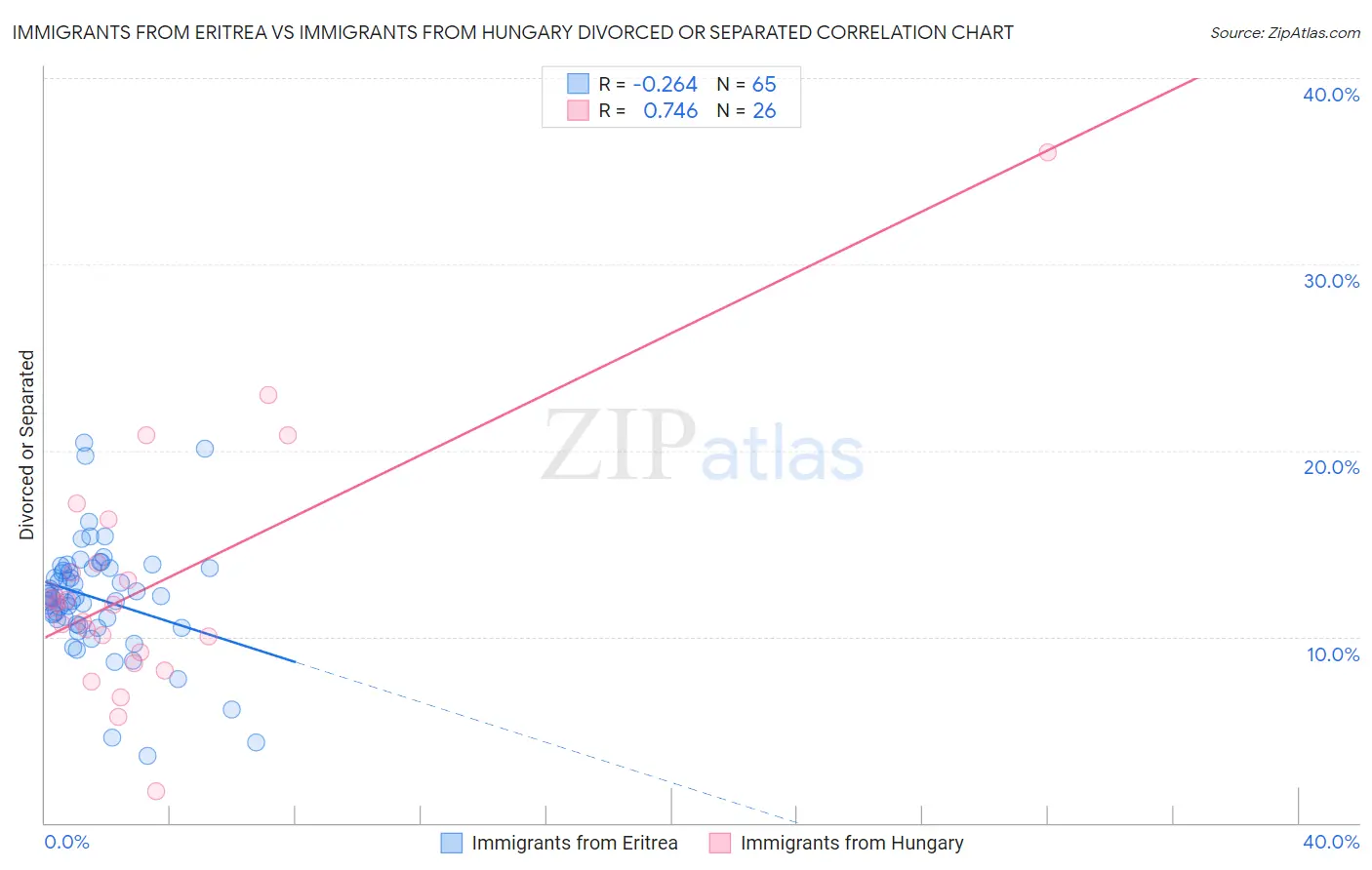 Immigrants from Eritrea vs Immigrants from Hungary Divorced or Separated