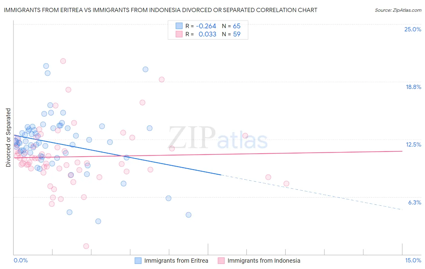 Immigrants from Eritrea vs Immigrants from Indonesia Divorced or Separated