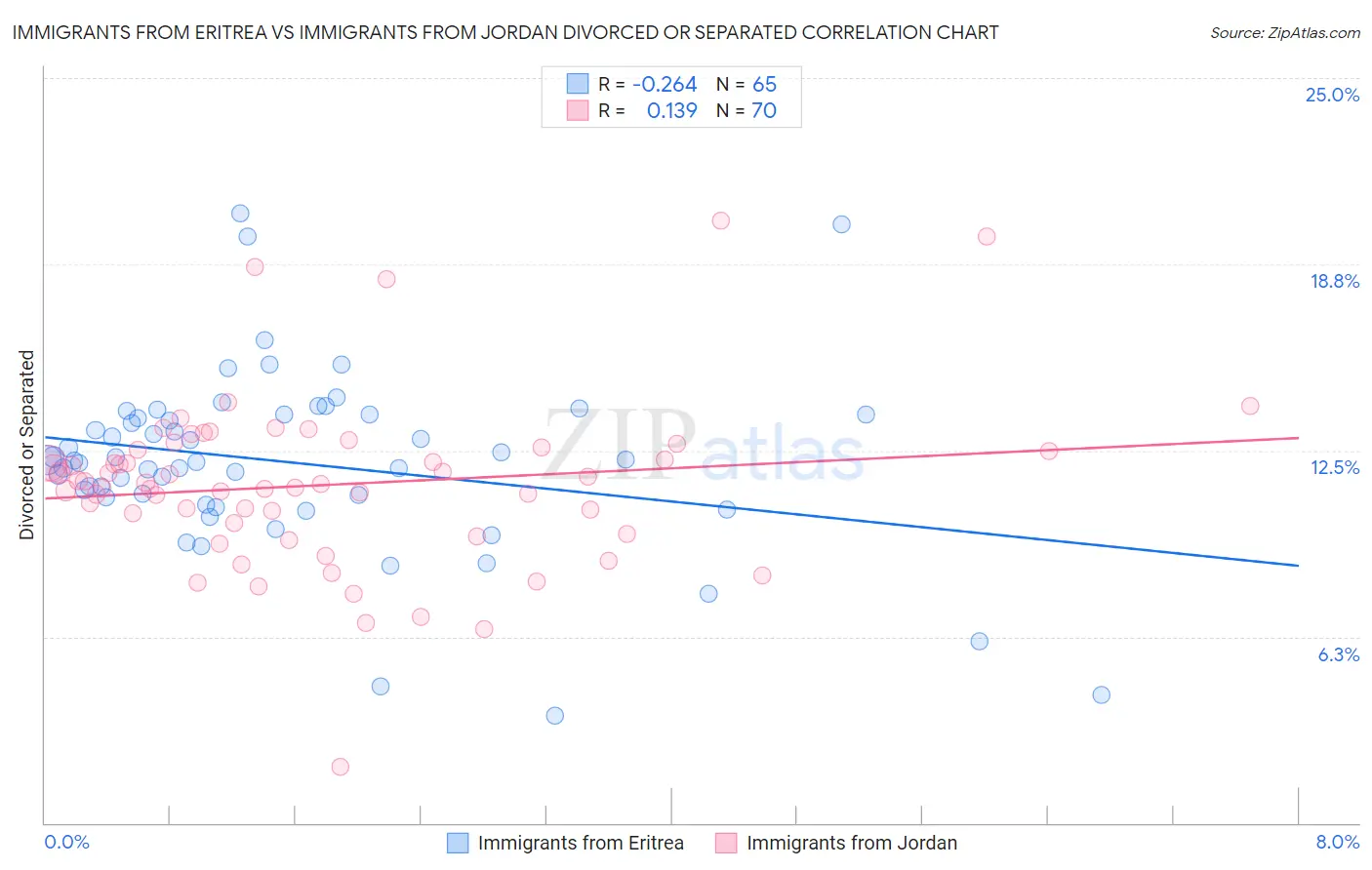 Immigrants from Eritrea vs Immigrants from Jordan Divorced or Separated