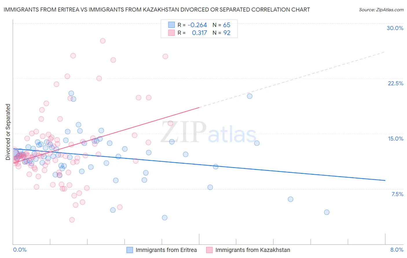 Immigrants from Eritrea vs Immigrants from Kazakhstan Divorced or Separated
