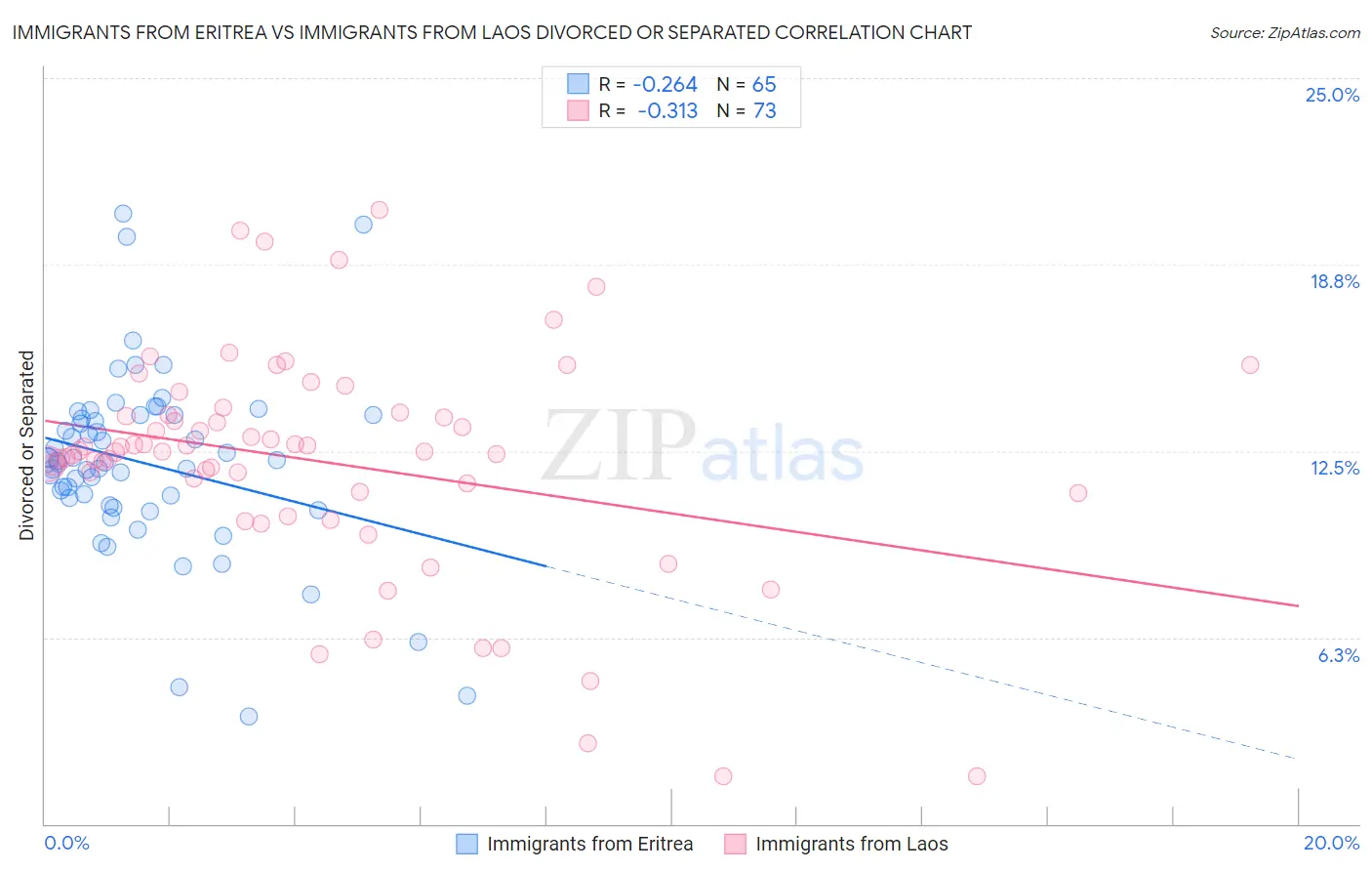 Immigrants from Eritrea vs Immigrants from Laos Divorced or Separated