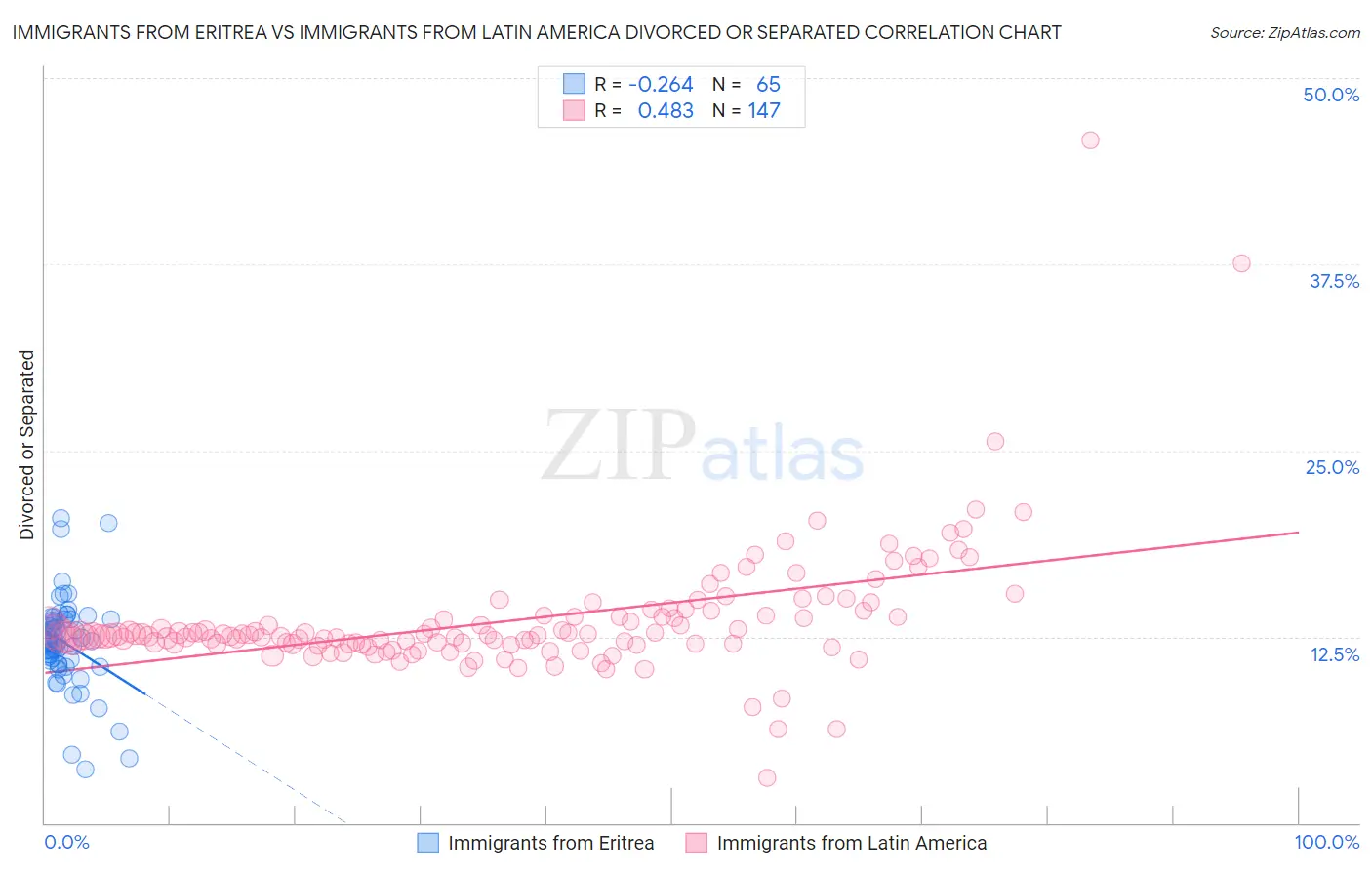 Immigrants from Eritrea vs Immigrants from Latin America Divorced or Separated