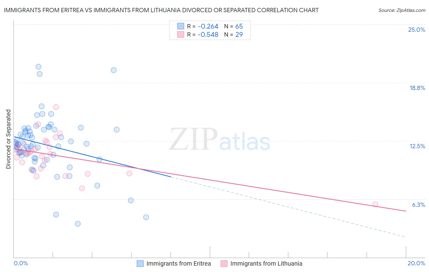 Immigrants from Eritrea vs Immigrants from Lithuania Divorced or Separated