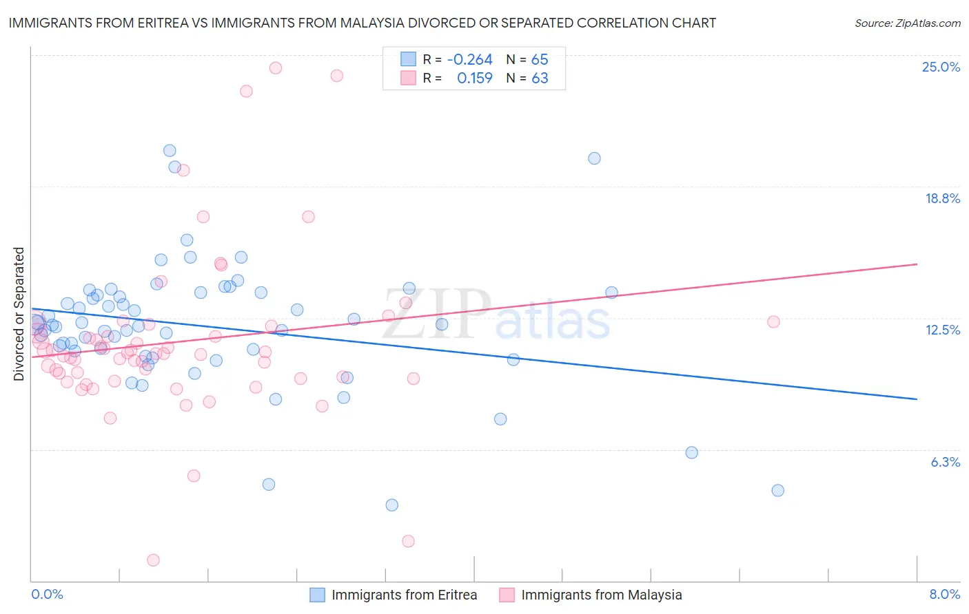 Immigrants from Eritrea vs Immigrants from Malaysia Divorced or Separated