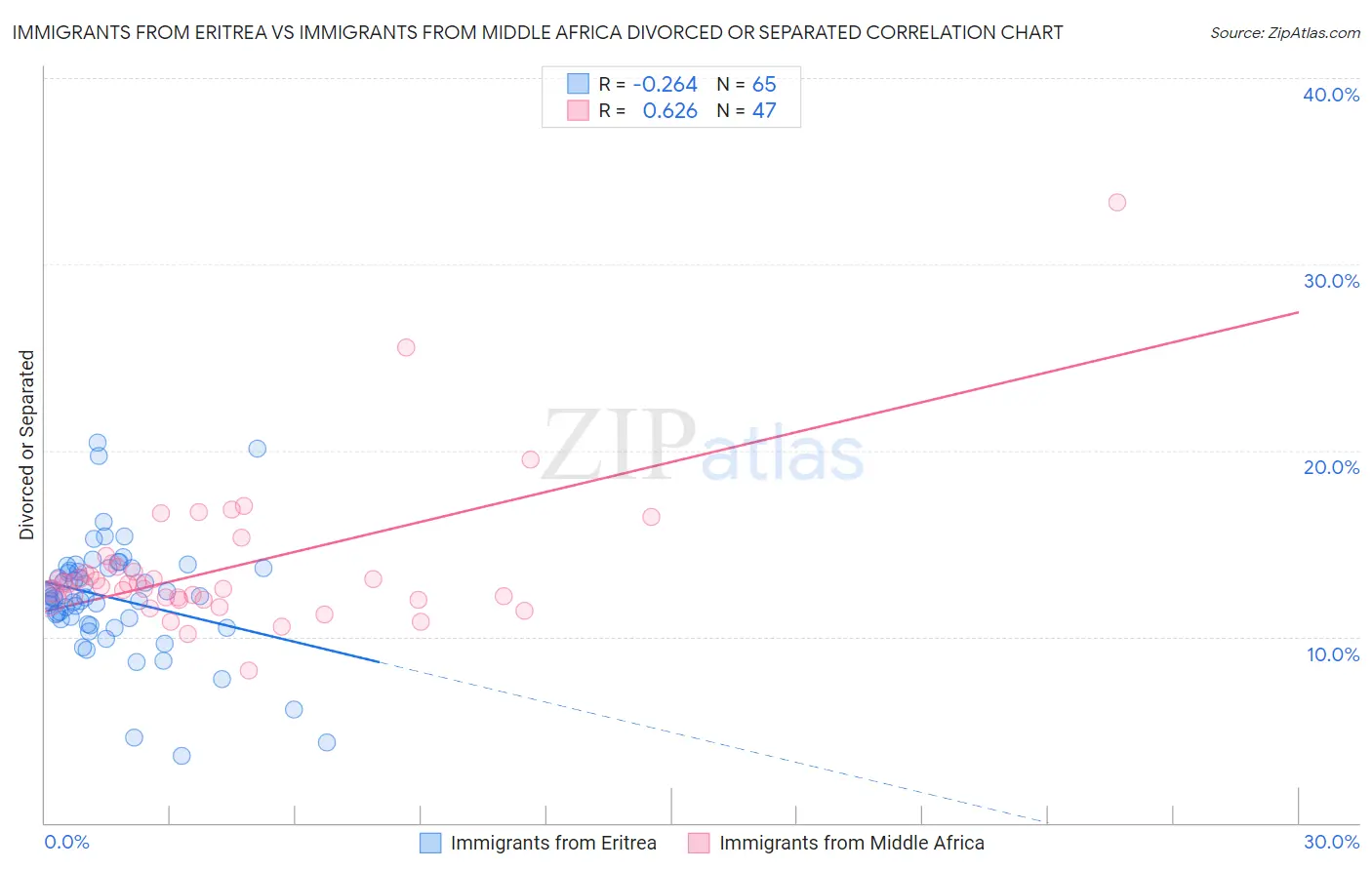 Immigrants from Eritrea vs Immigrants from Middle Africa Divorced or Separated