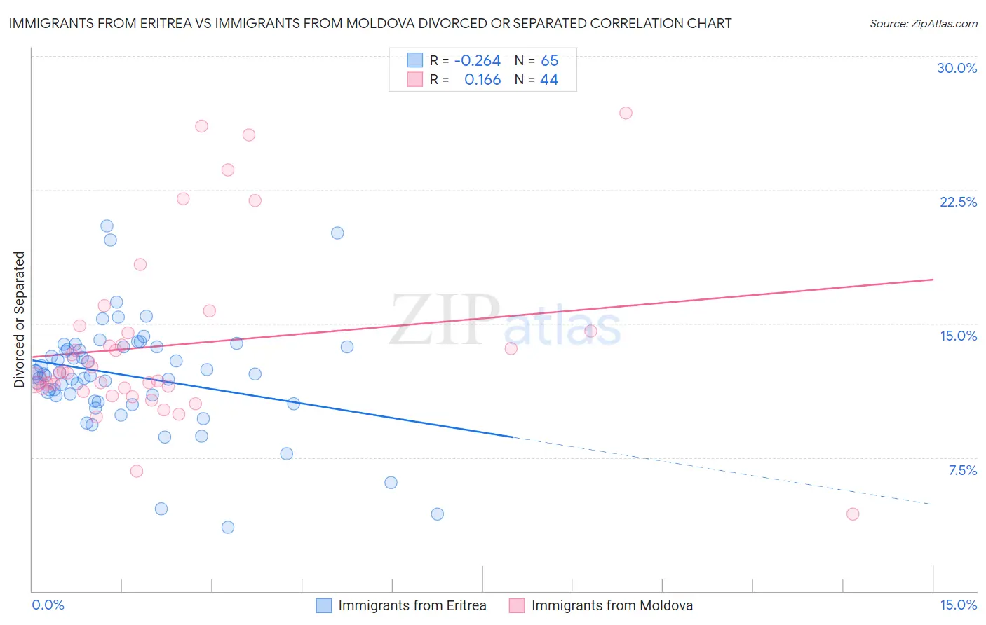 Immigrants from Eritrea vs Immigrants from Moldova Divorced or Separated