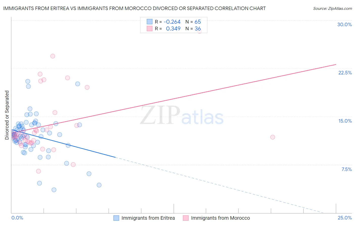 Immigrants from Eritrea vs Immigrants from Morocco Divorced or Separated
