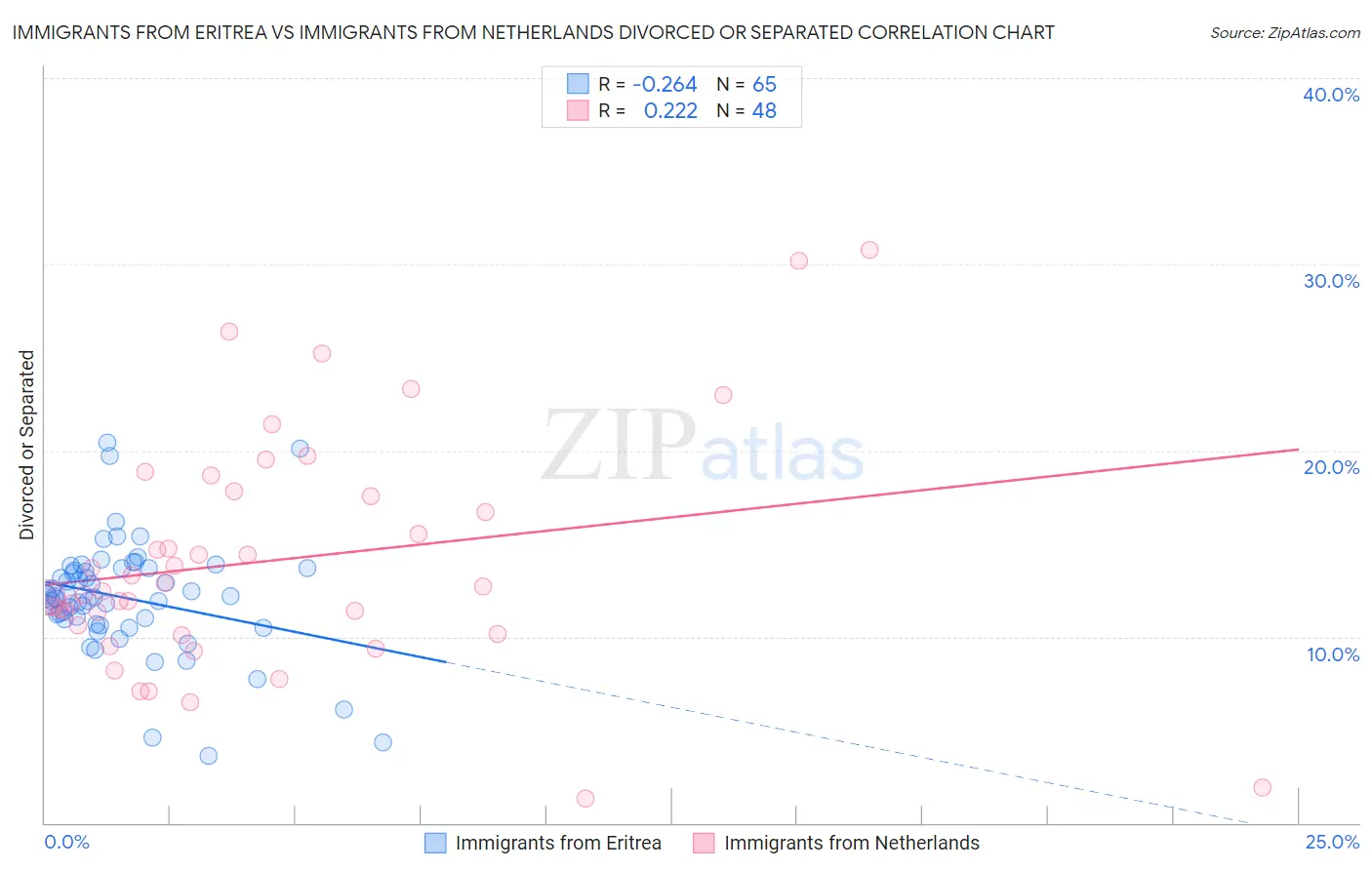 Immigrants from Eritrea vs Immigrants from Netherlands Divorced or Separated