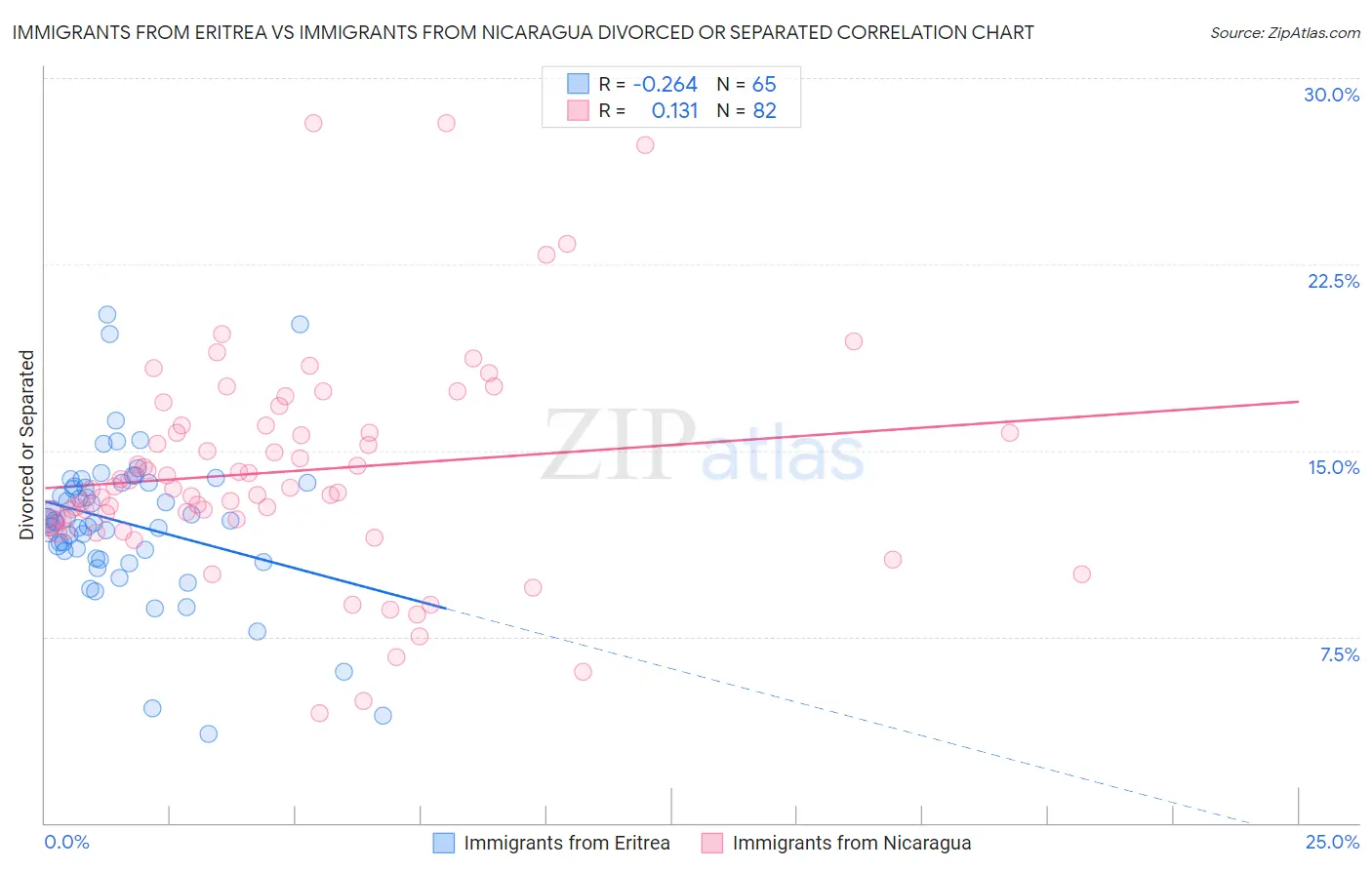 Immigrants from Eritrea vs Immigrants from Nicaragua Divorced or Separated