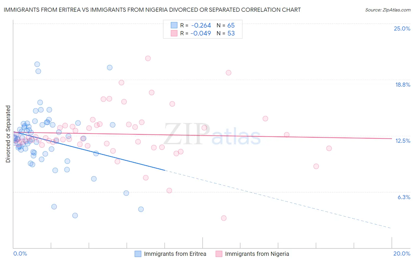 Immigrants from Eritrea vs Immigrants from Nigeria Divorced or Separated