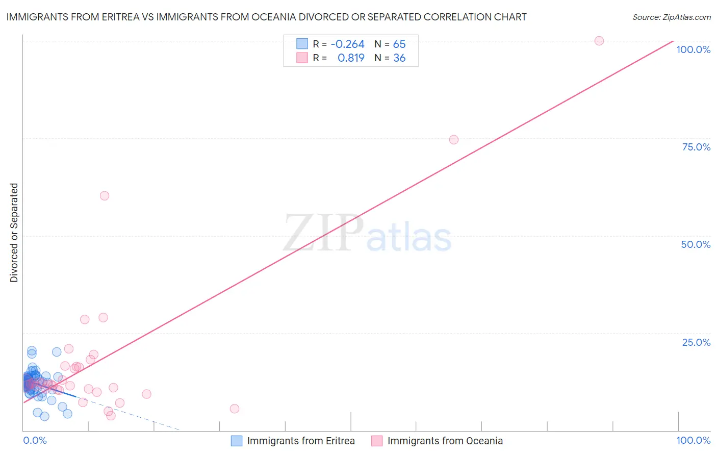 Immigrants from Eritrea vs Immigrants from Oceania Divorced or Separated