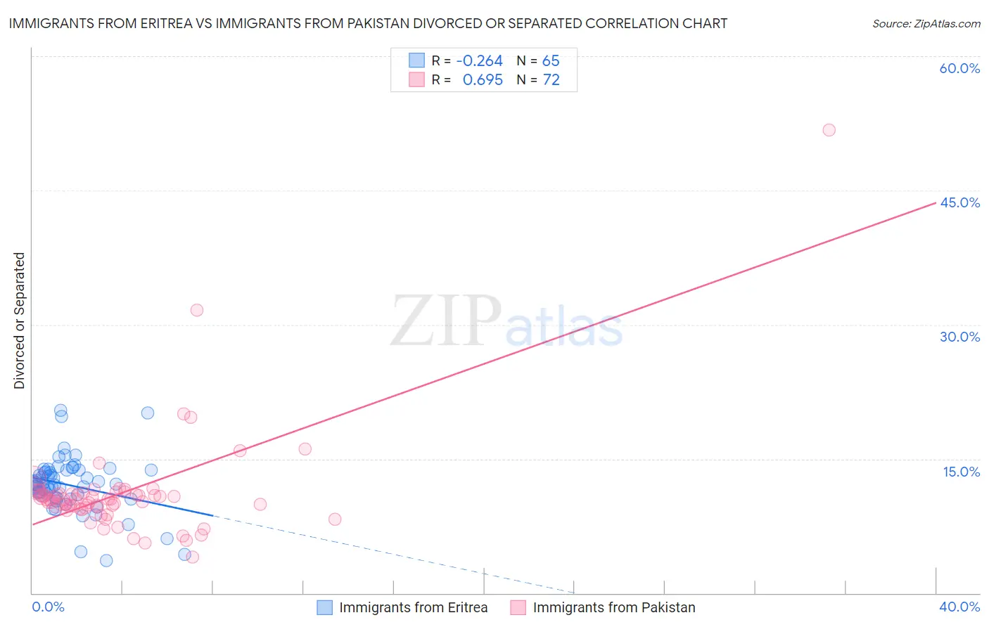 Immigrants from Eritrea vs Immigrants from Pakistan Divorced or Separated