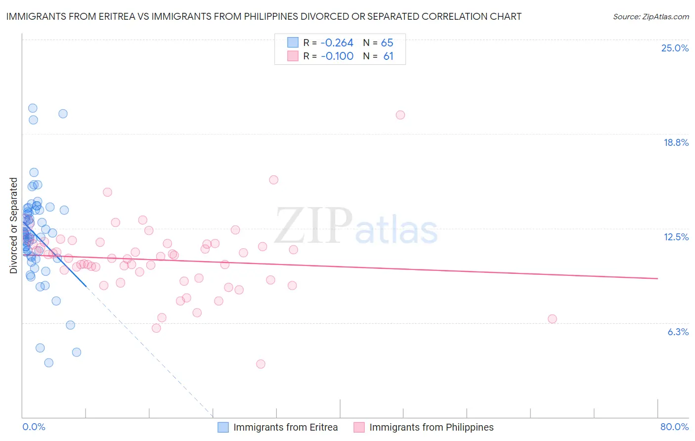 Immigrants from Eritrea vs Immigrants from Philippines Divorced or Separated