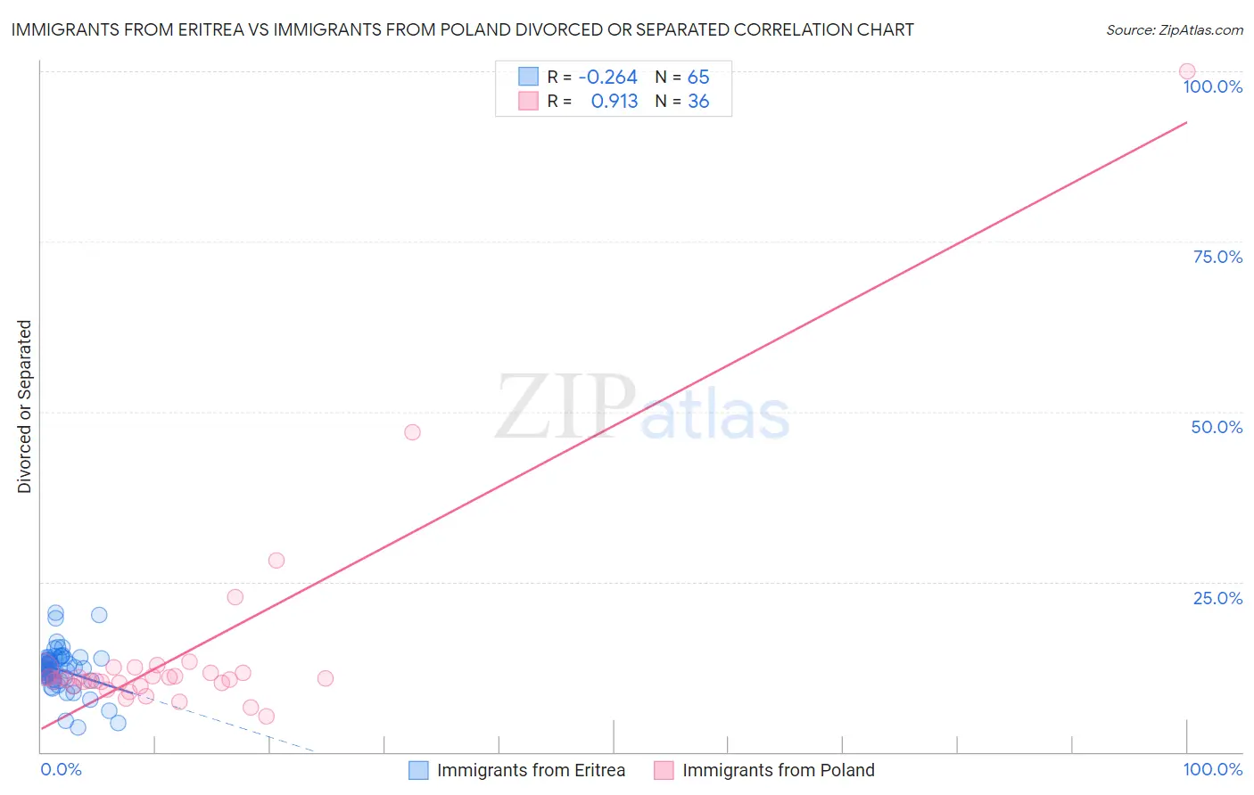 Immigrants from Eritrea vs Immigrants from Poland Divorced or Separated