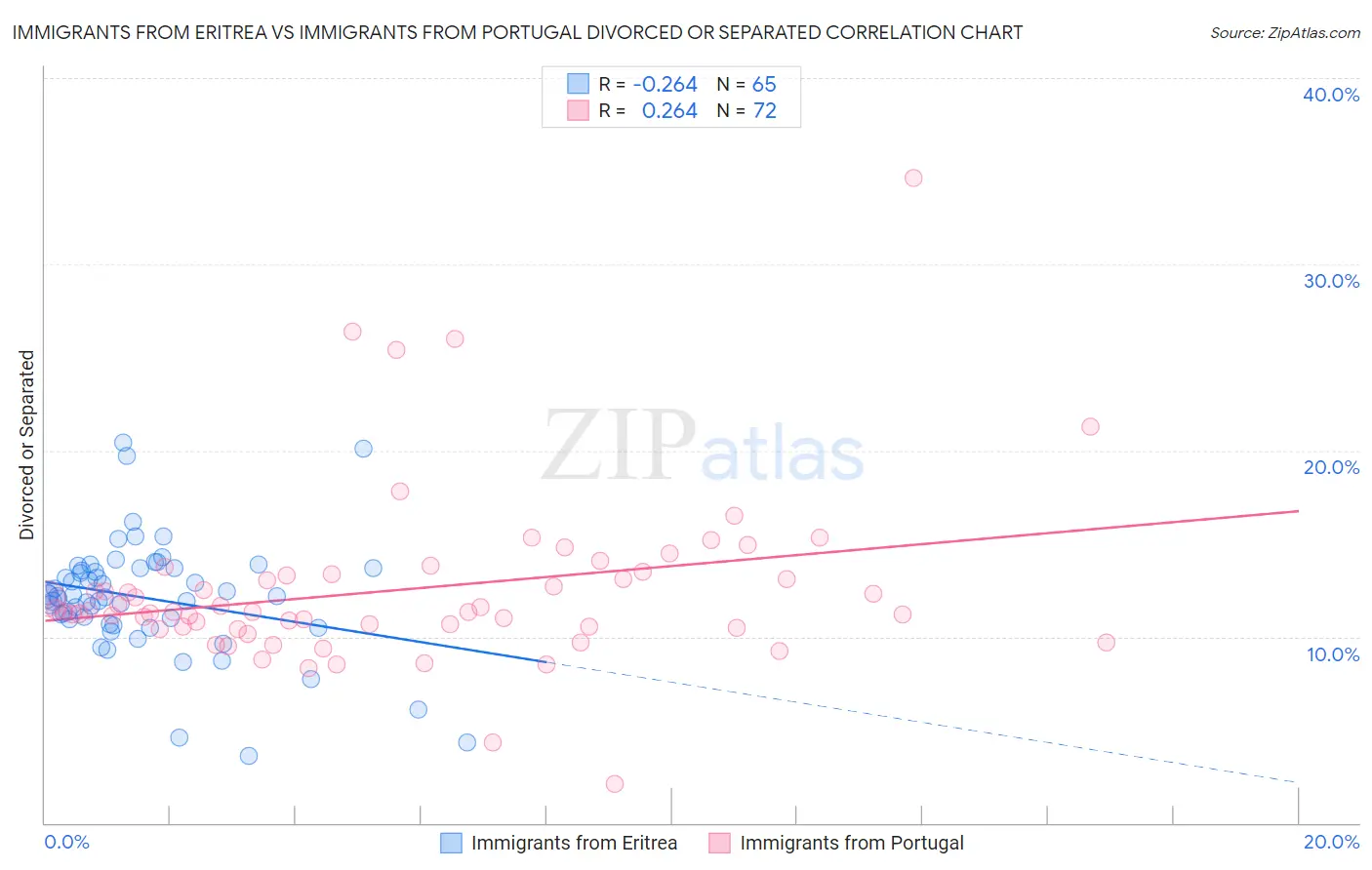 Immigrants from Eritrea vs Immigrants from Portugal Divorced or Separated