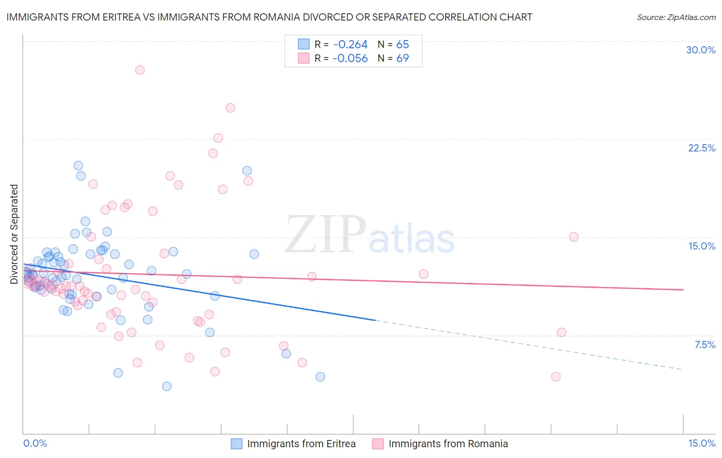 Immigrants from Eritrea vs Immigrants from Romania Divorced or Separated