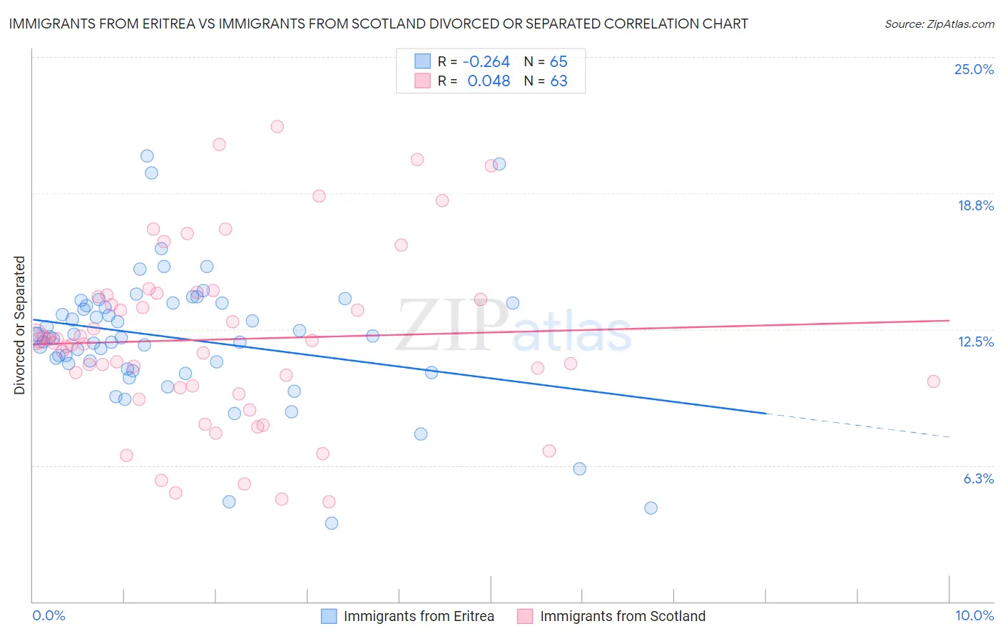 Immigrants from Eritrea vs Immigrants from Scotland Divorced or Separated