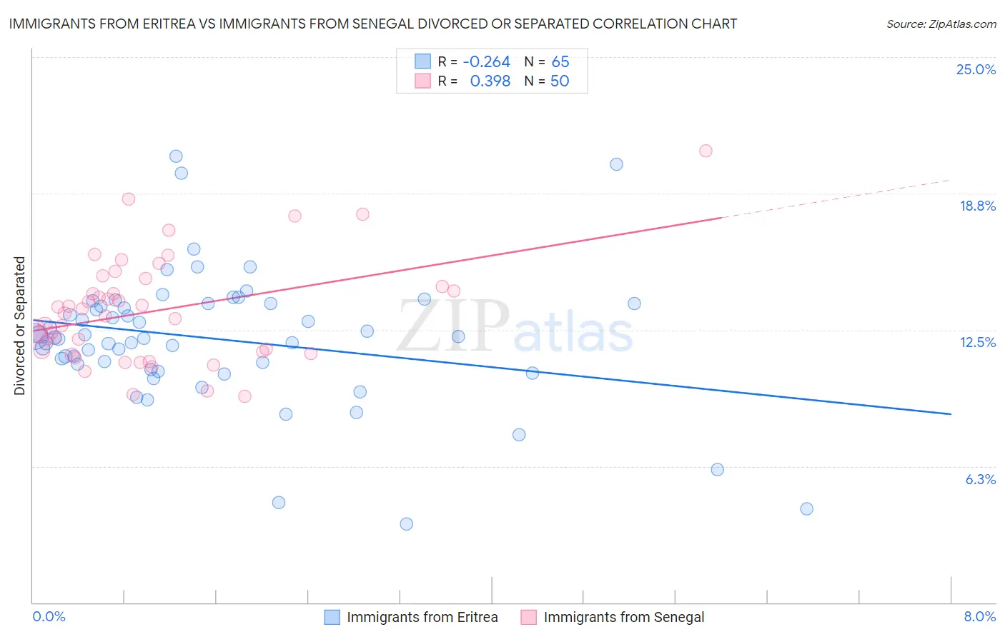 Immigrants from Eritrea vs Immigrants from Senegal Divorced or Separated