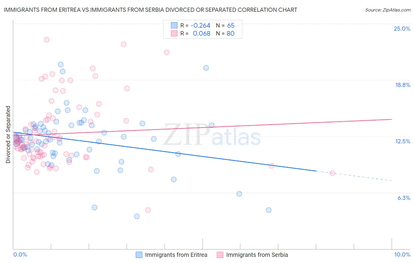 Immigrants from Eritrea vs Immigrants from Serbia Divorced or Separated