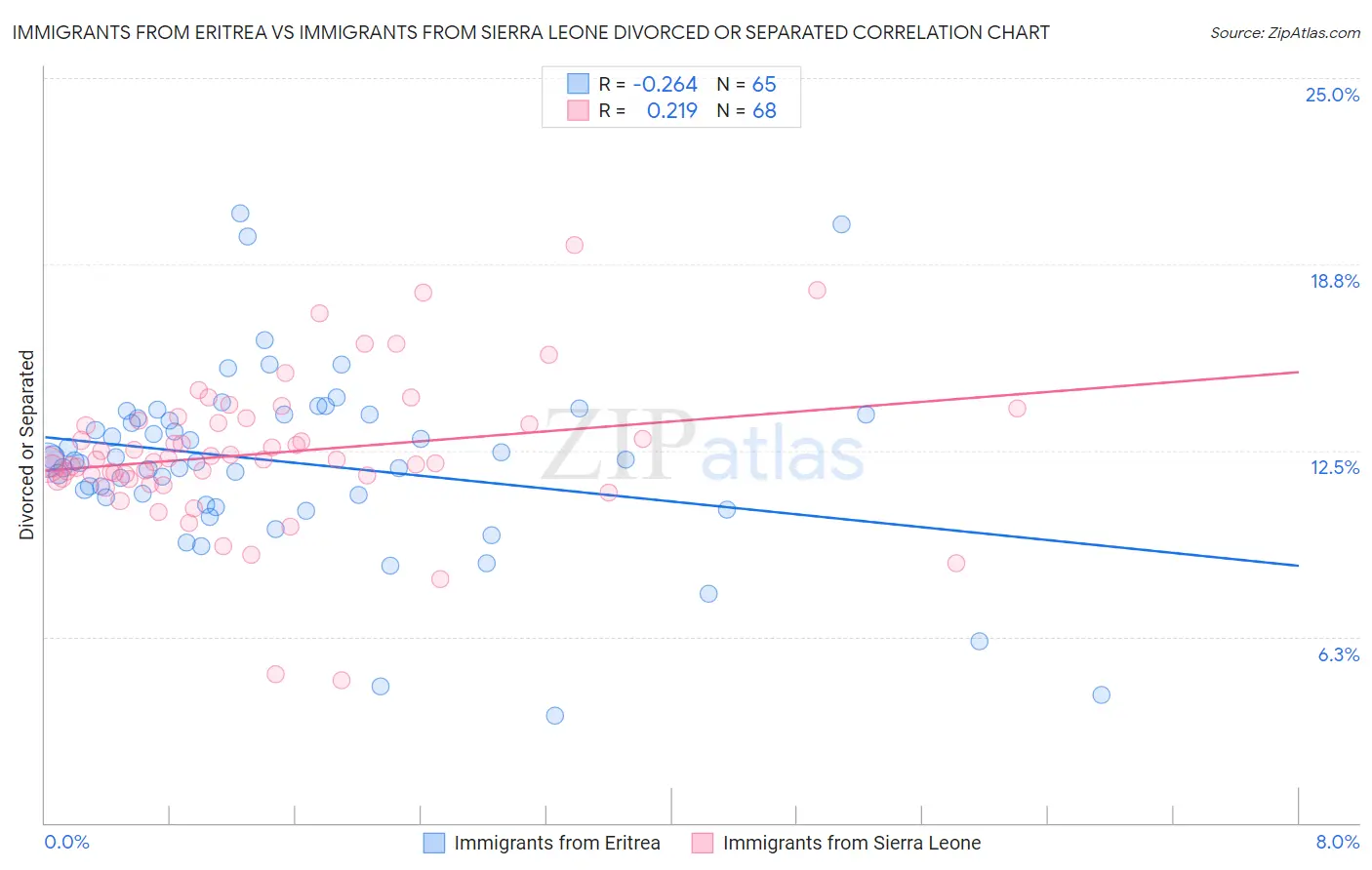 Immigrants from Eritrea vs Immigrants from Sierra Leone Divorced or Separated