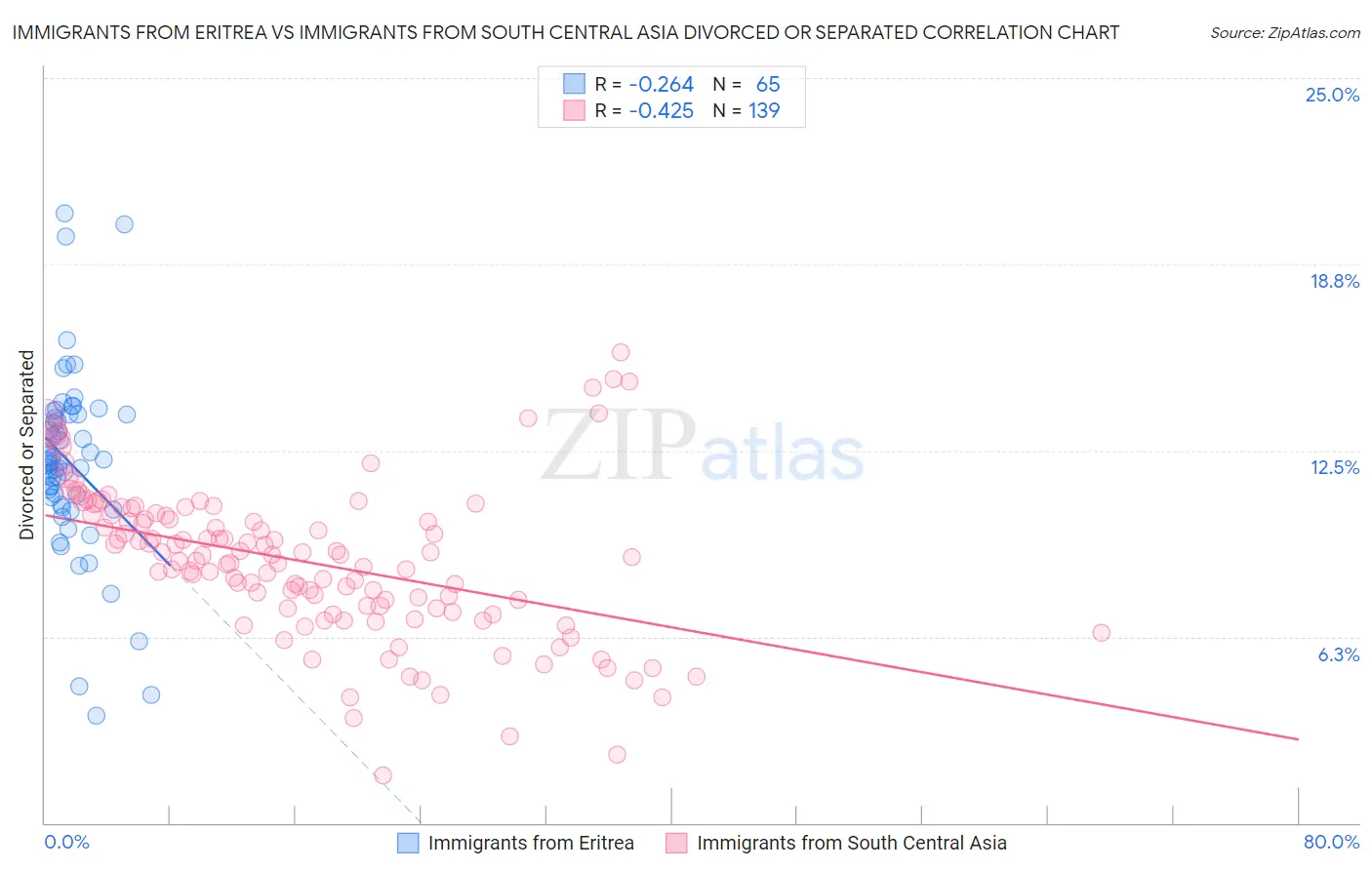 Immigrants from Eritrea vs Immigrants from South Central Asia Divorced or Separated