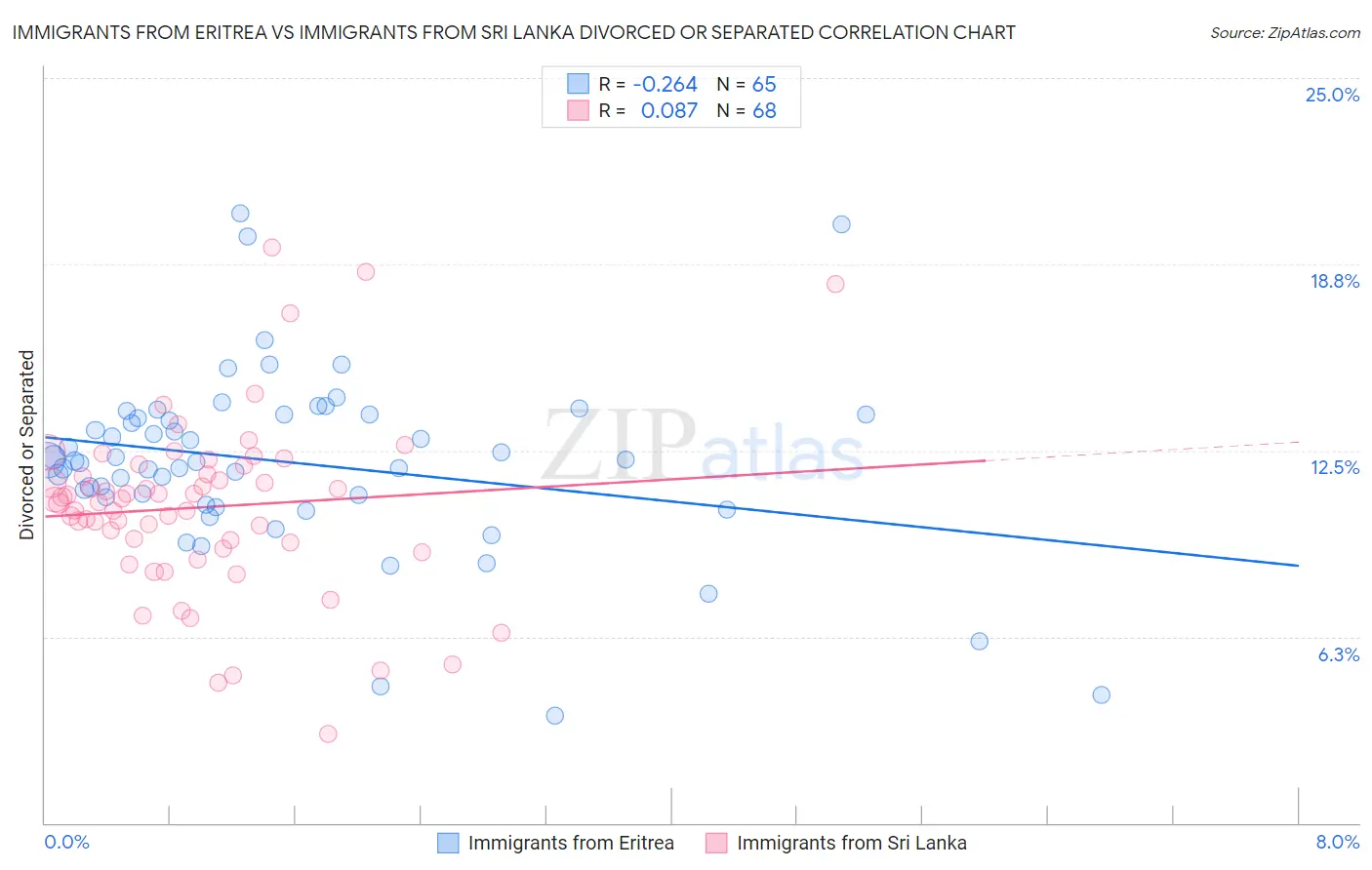 Immigrants from Eritrea vs Immigrants from Sri Lanka Divorced or Separated