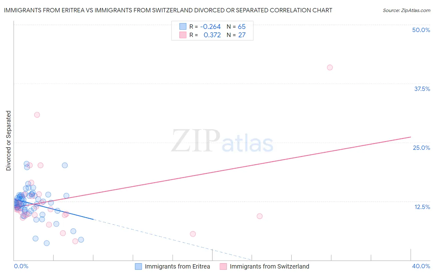 Immigrants from Eritrea vs Immigrants from Switzerland Divorced or Separated