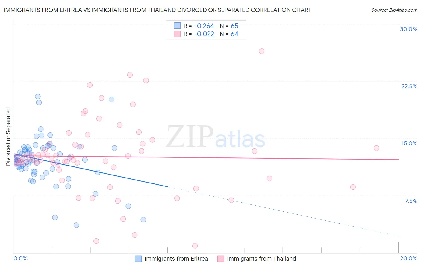 Immigrants from Eritrea vs Immigrants from Thailand Divorced or Separated