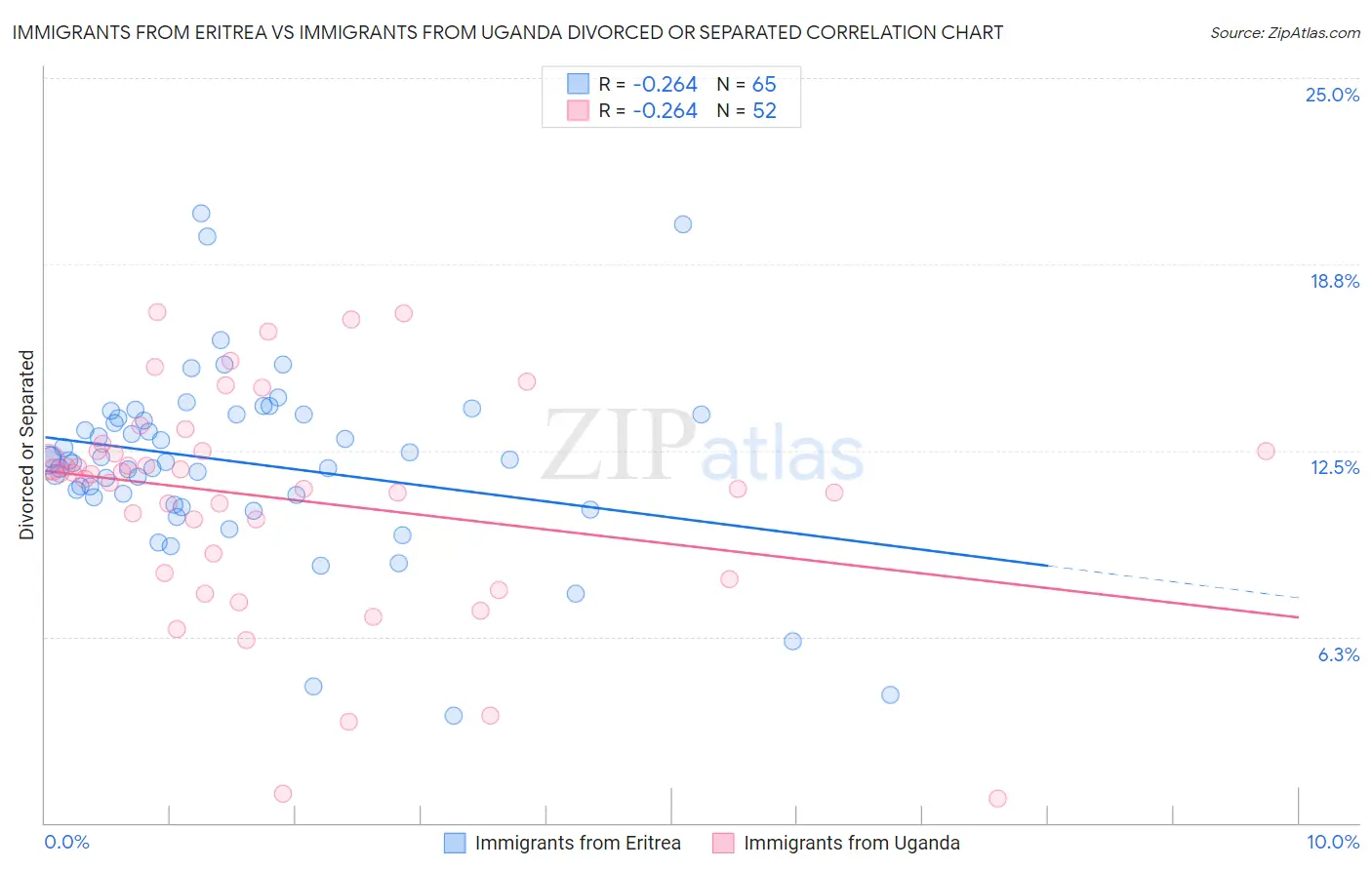 Immigrants from Eritrea vs Immigrants from Uganda Divorced or Separated