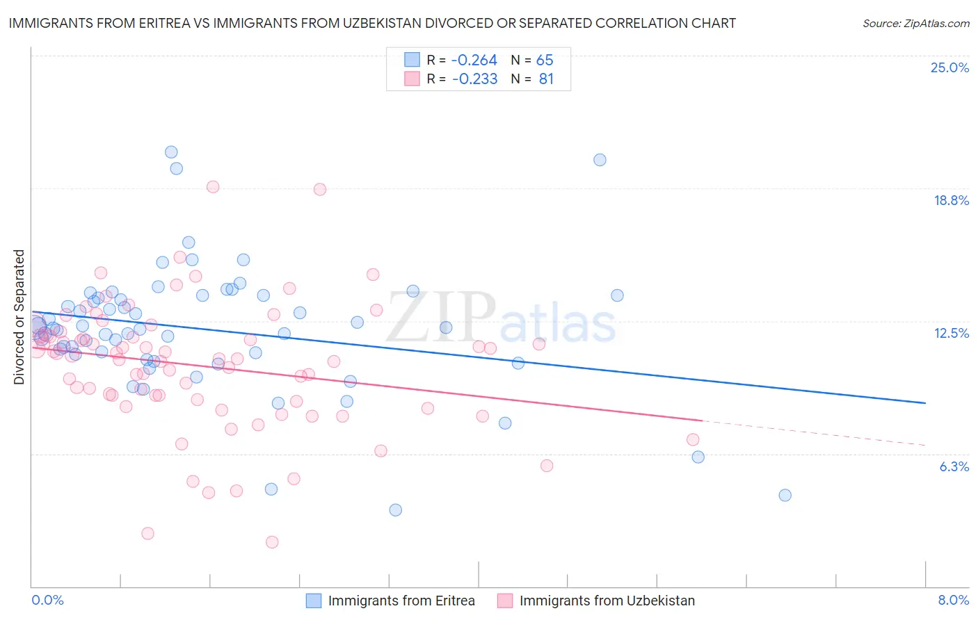 Immigrants from Eritrea vs Immigrants from Uzbekistan Divorced or Separated