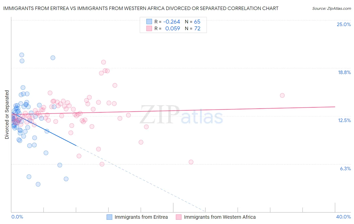 Immigrants from Eritrea vs Immigrants from Western Africa Divorced or Separated