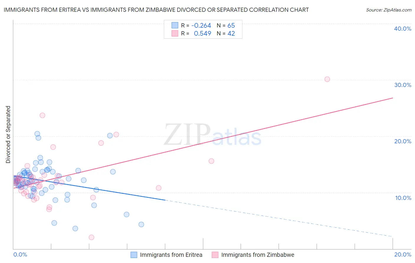 Immigrants from Eritrea vs Immigrants from Zimbabwe Divorced or Separated