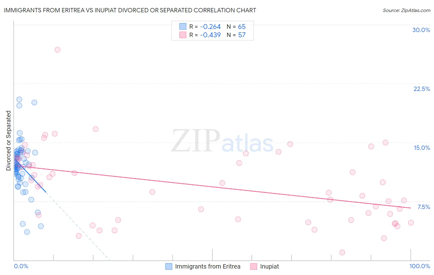 Immigrants from Eritrea vs Inupiat Divorced or Separated