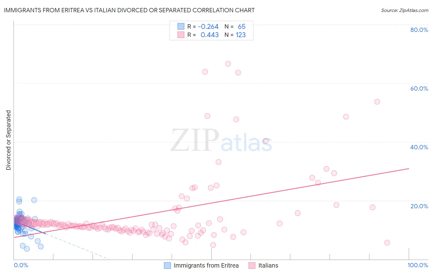 Immigrants from Eritrea vs Italian Divorced or Separated