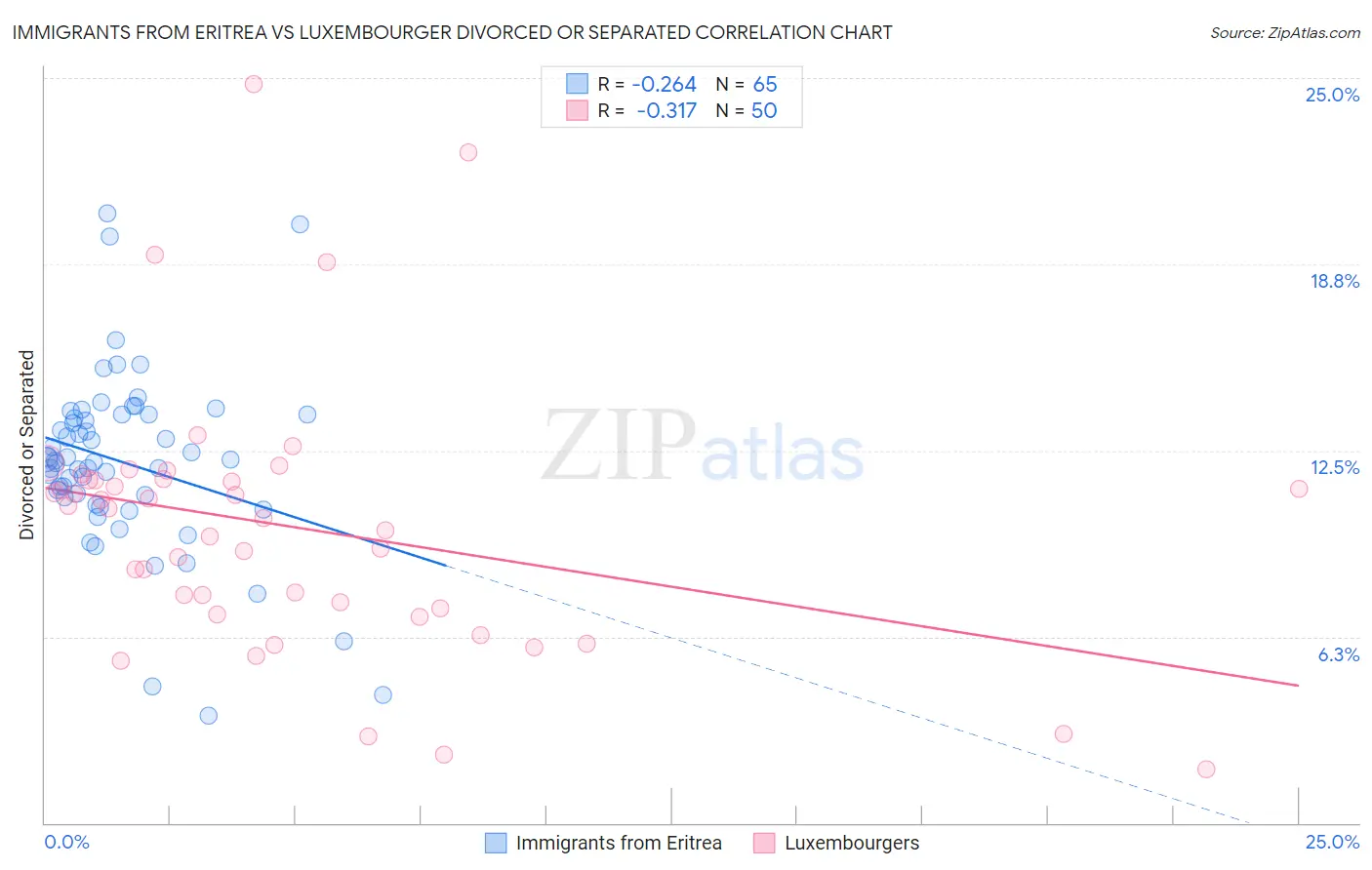 Immigrants from Eritrea vs Luxembourger Divorced or Separated