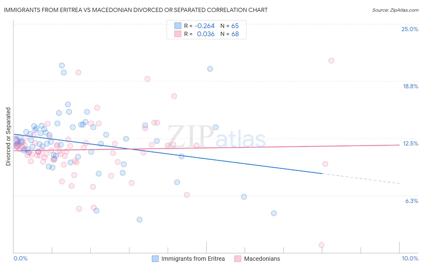Immigrants from Eritrea vs Macedonian Divorced or Separated