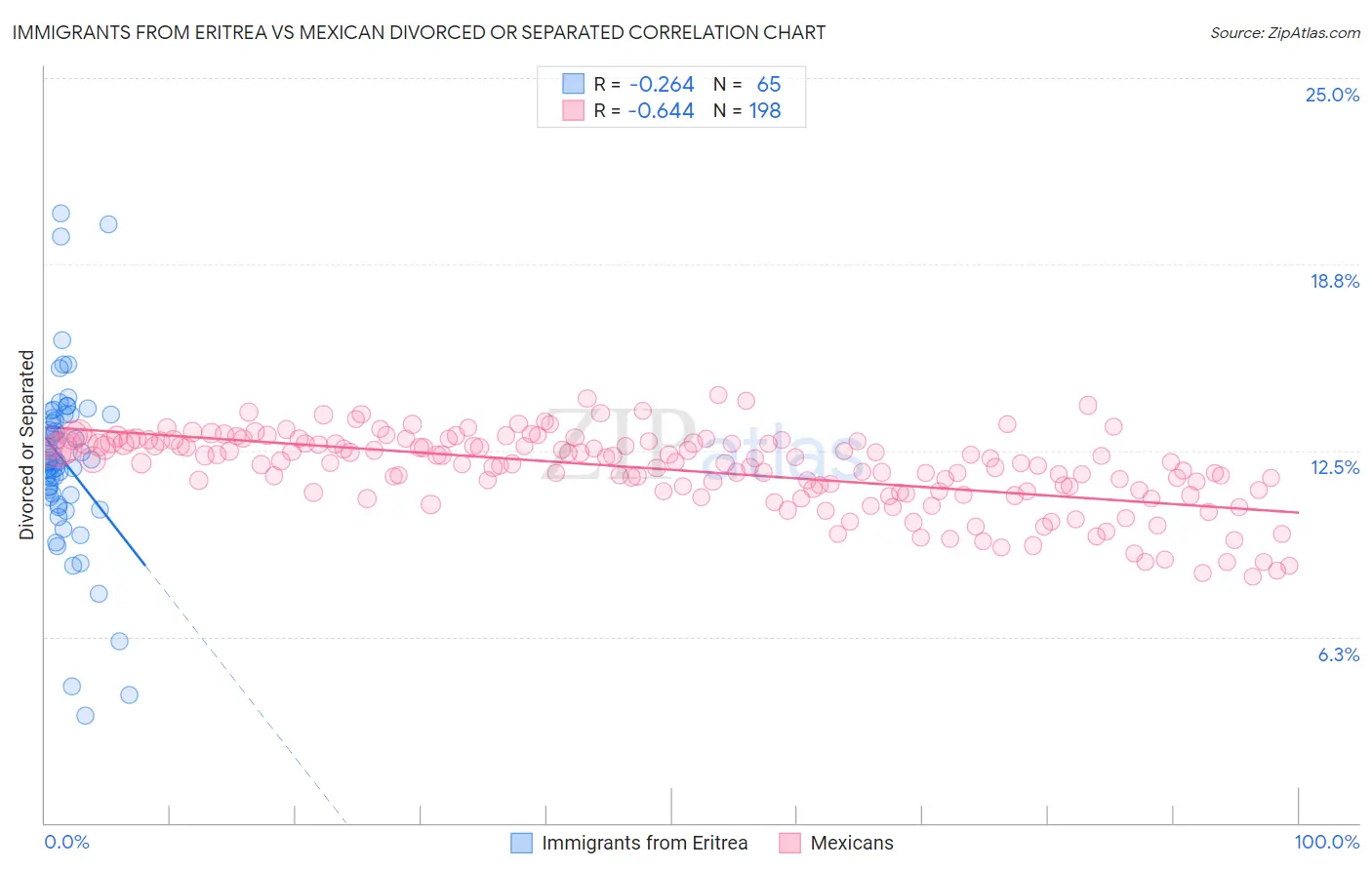 Immigrants from Eritrea vs Mexican Divorced or Separated