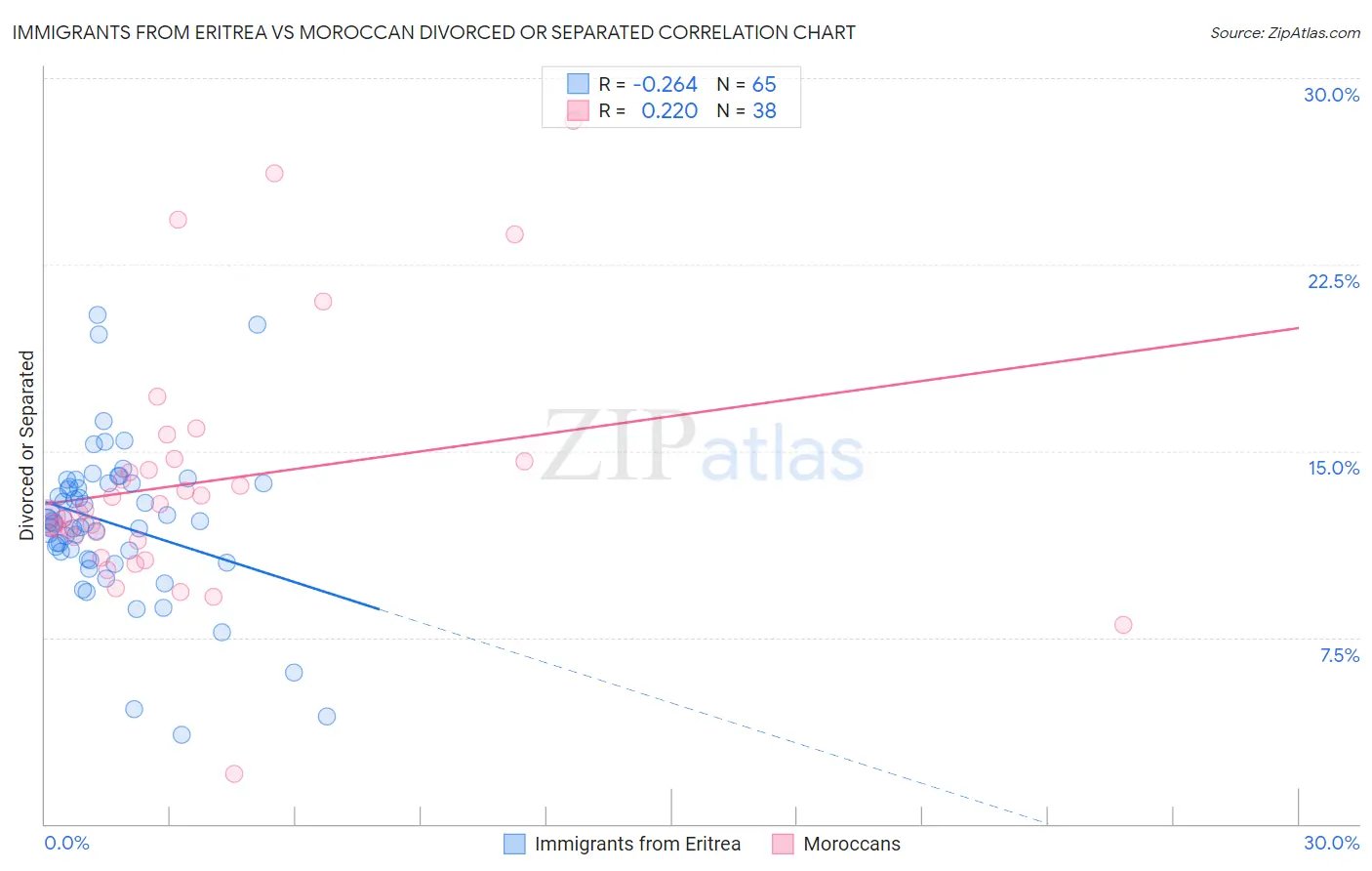 Immigrants from Eritrea vs Moroccan Divorced or Separated