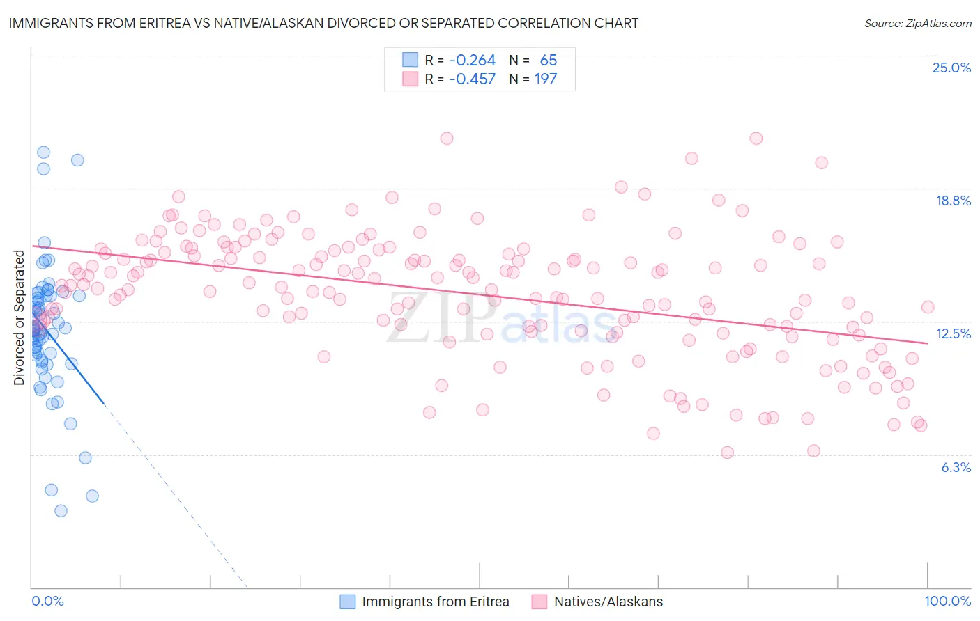 Immigrants from Eritrea vs Native/Alaskan Divorced or Separated
