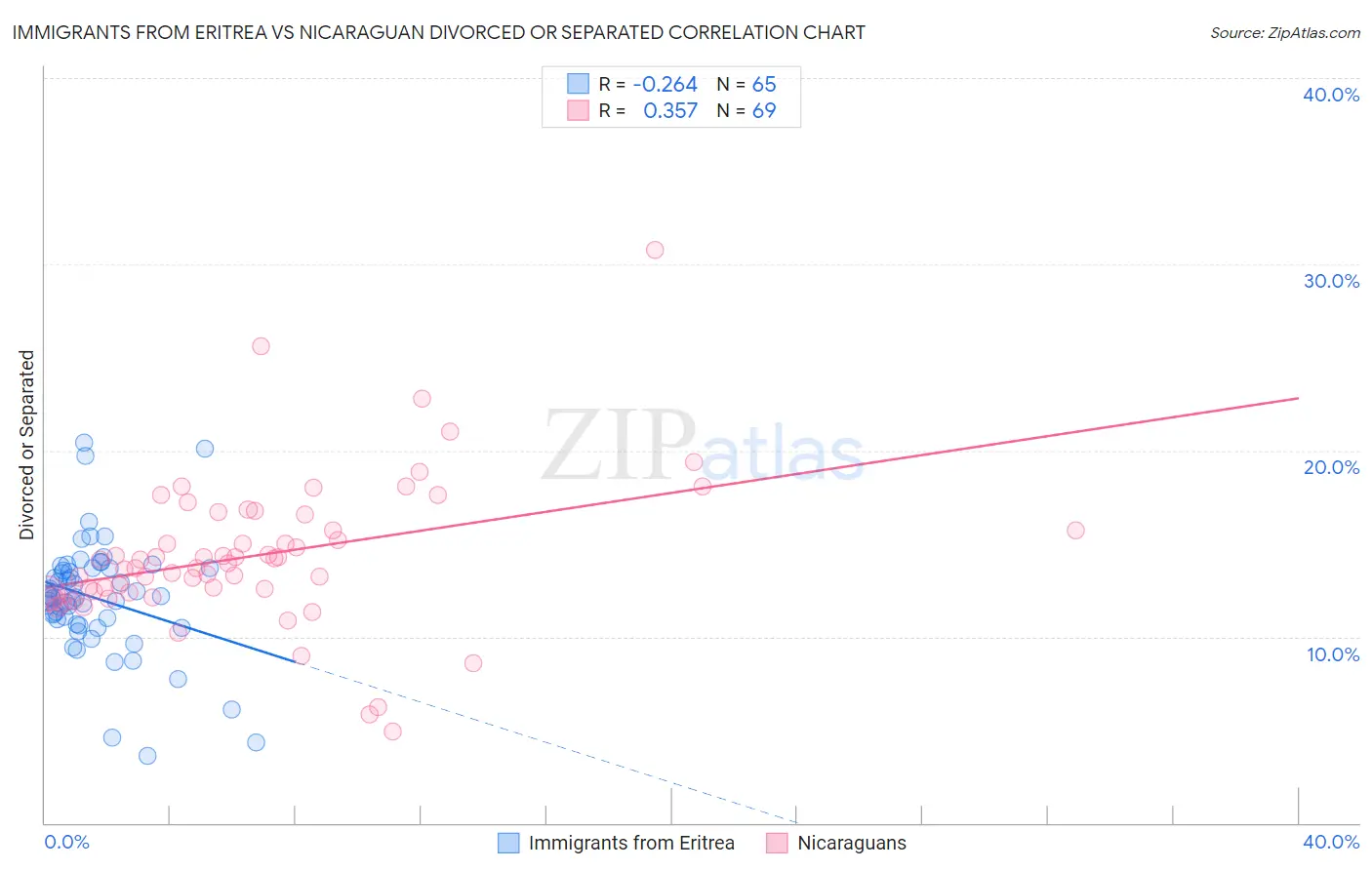 Immigrants from Eritrea vs Nicaraguan Divorced or Separated