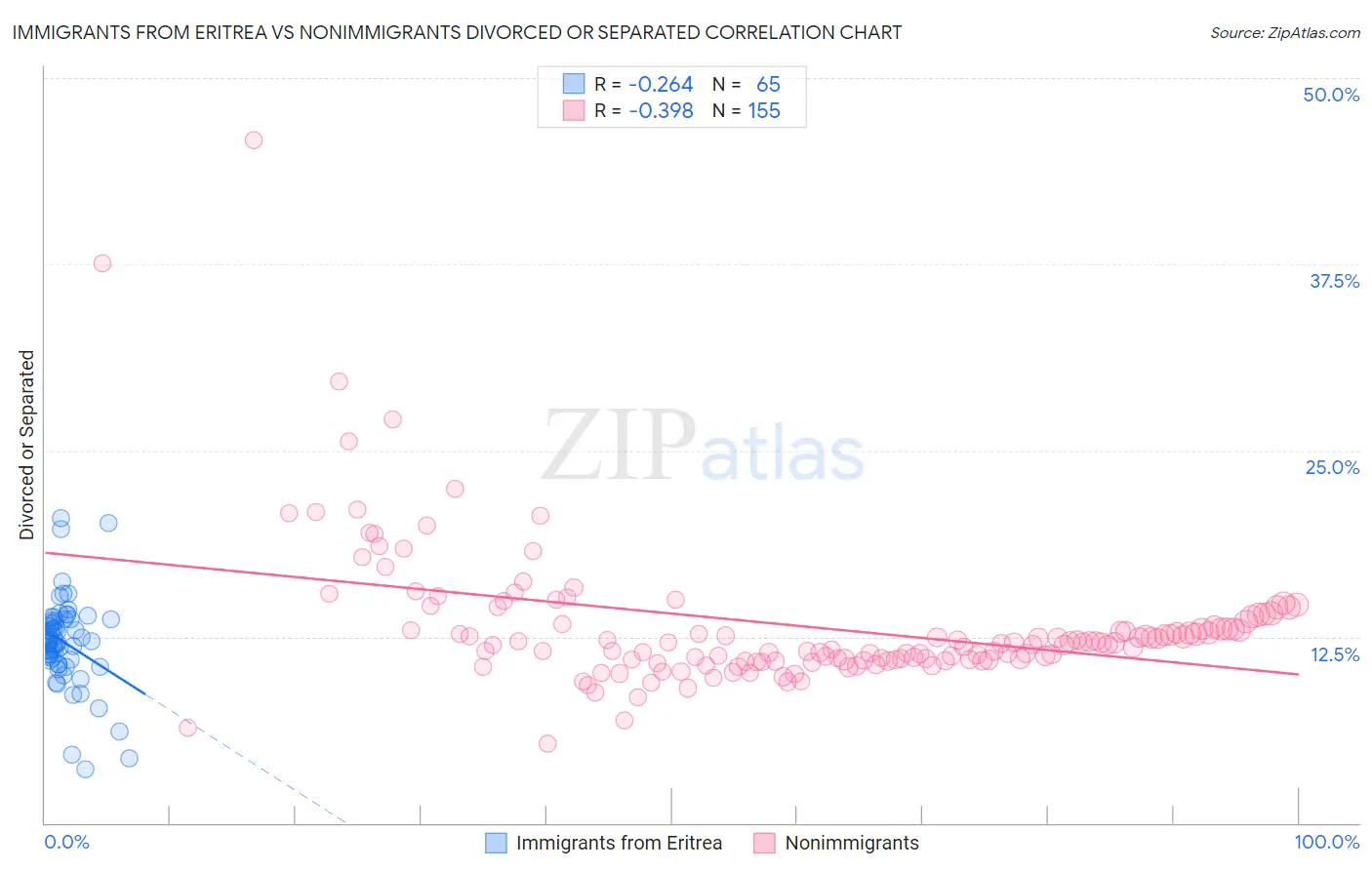 Immigrants from Eritrea vs Nonimmigrants Divorced or Separated